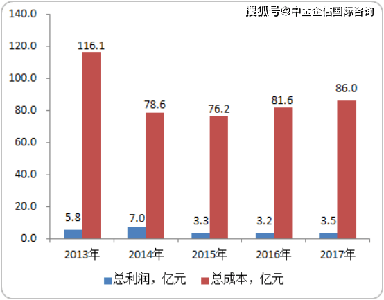 天津养生项目加盟费，投资成本与收益分析