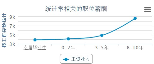 统计管理就业怎么样 统计管理就业怎么样知乎