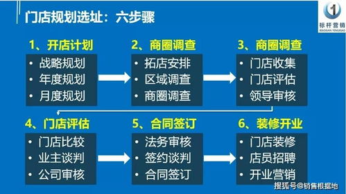 加盟项目考察方案范文大全，商业成功的关键步骤