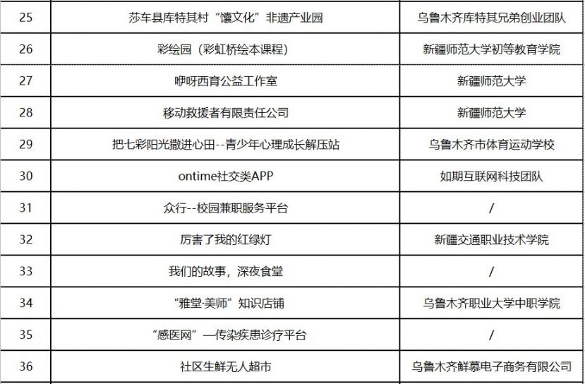 新疆创新加盟项目名单公布