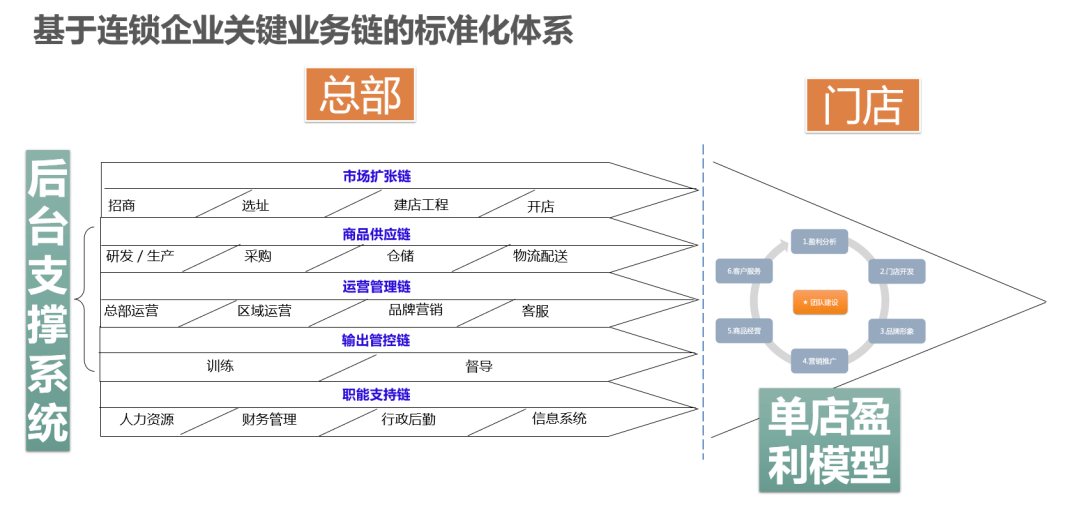 如何打造连锁加盟品牌项目