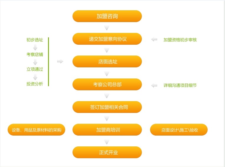 做餐饮加盟项目的流程