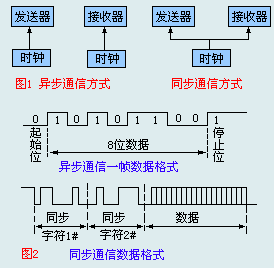 同步与异步接收（同步和异步通信的区别）