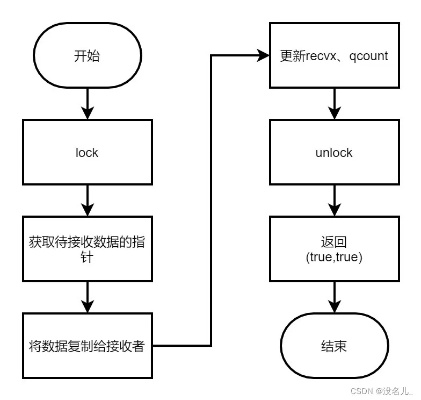 如何实现对程序的同步接收