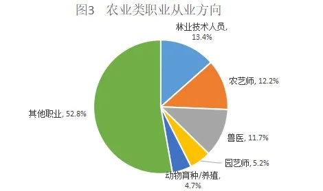农科就业薪资怎么样 农科生工资水平