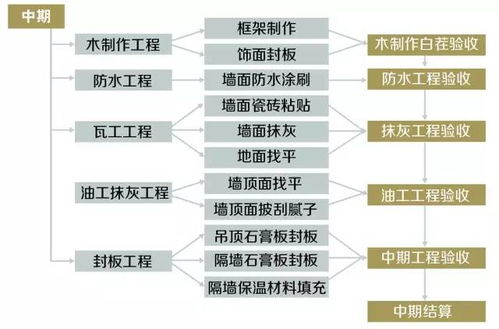 家装加盟项目流程表