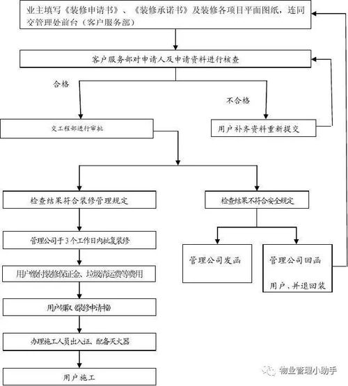 家装加盟项目流程表