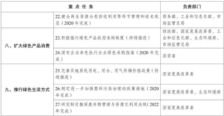 环保加盟项目政策文件要求