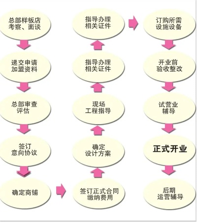 大连小额餐饮项目加盟流程