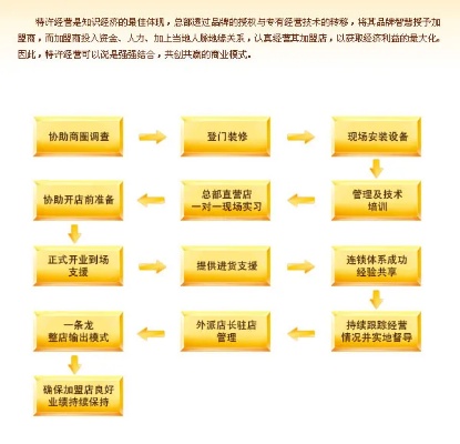 大连小额餐饮项目加盟流程