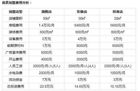 2023值得加盟的小项目