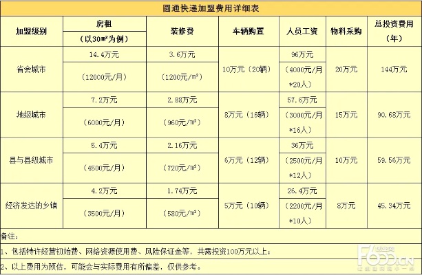 快递加盟项目费用表格