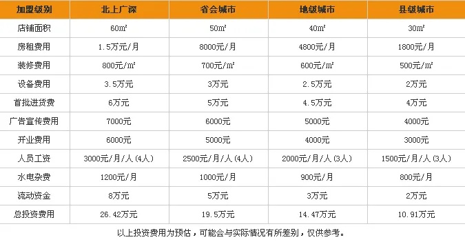 贵州加盟项目多少钱？解读贵州加盟项目的费用与收益