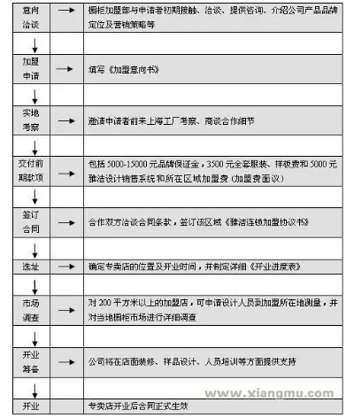 北京加盟项目流程图表