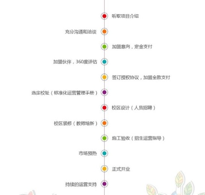 北京加盟项目流程图表