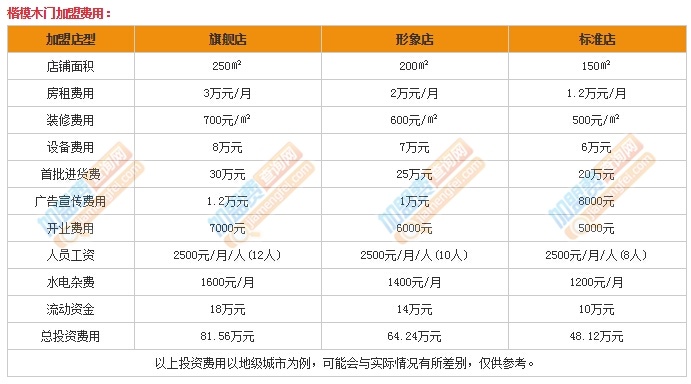 济宁加盟项目多少钱？解读加盟费用背后的因素