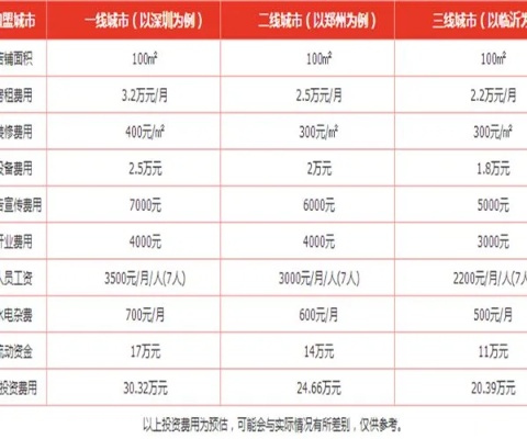 漳州项目加盟排行榜，2019年加盟好项目推荐