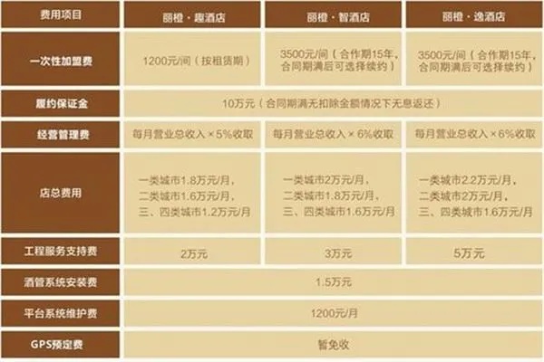 加盟项目预算多少钱？