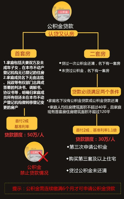 公积金贷款取现怎么取？