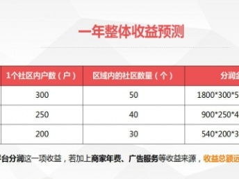 加盟代理项目做什么好？