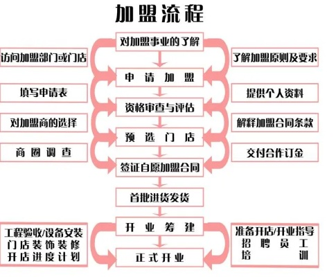 加盟项目的装修费怎么算 加盟店装修流程步骤