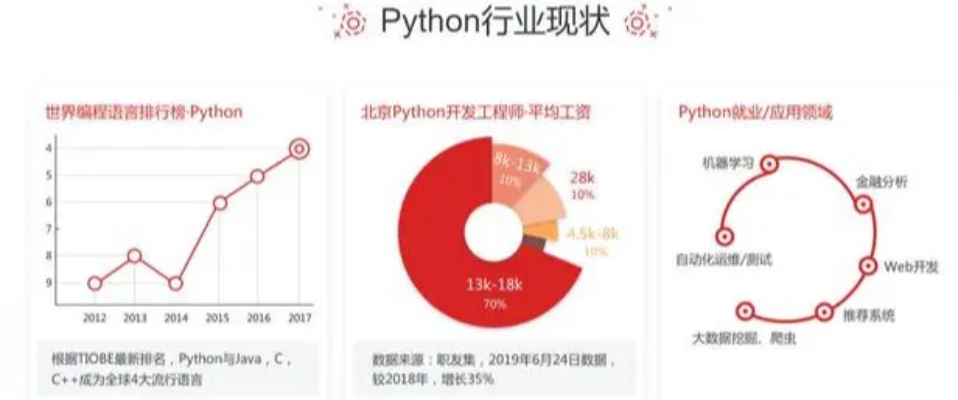学phython就业怎么样 phython就业前景
