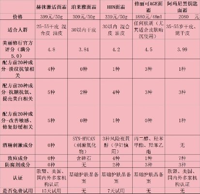 修复护肤品加盟品牌的选择与比较 修复护肤品加盟品牌的选择与比较