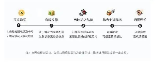 微店放心花套出来怎么弄,微店放心花套出来怎么弄