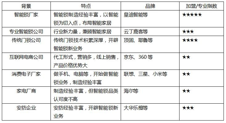 智能锁加盟网站的品牌选择与比较
