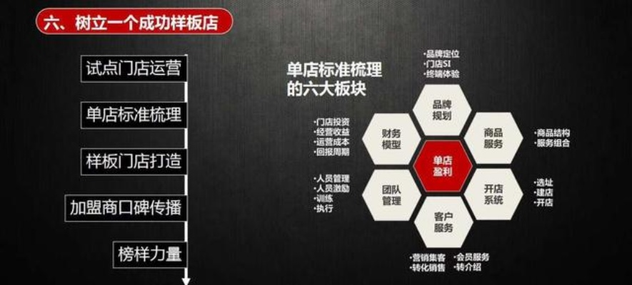 加盟行业品牌策划运营模式大揭秘