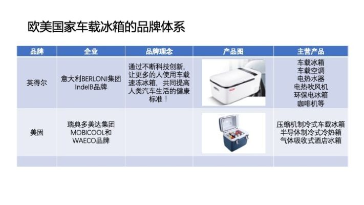 盘点国内车载冰箱市场，这些品牌领跑行业！