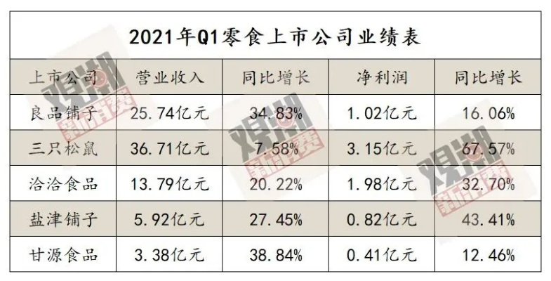 零食品牌业绩大盘点，谁在笑傲江湖，谁在砥砺前行？
