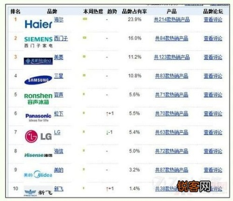 揭秘全国冰箱市场，盘点前十名品牌实力对决！