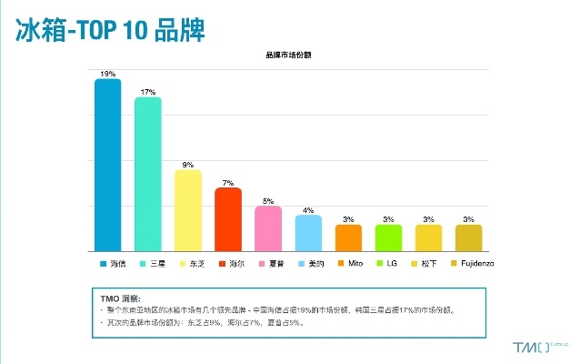 揭秘国内冰箱市场，五大品牌领跑榜单！