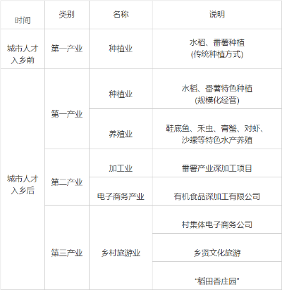 如何让乡村人才回流，助力乡村振兴—实用策略与案例分析