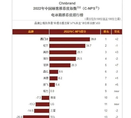 揭秘中国电视冰箱品牌排行榜，谁才是冷柜之王？