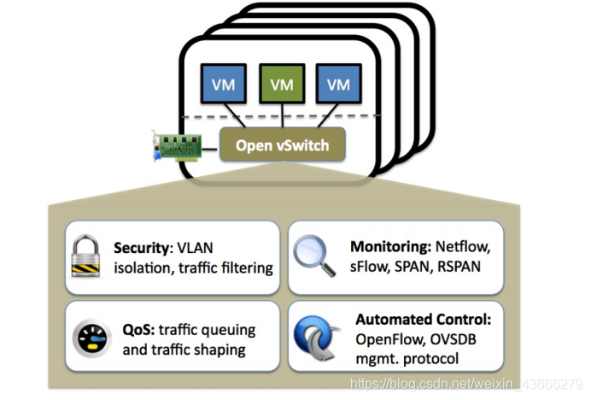 物理服务器上运行OVS（Open vSwitch）的最佳实践与案例分享