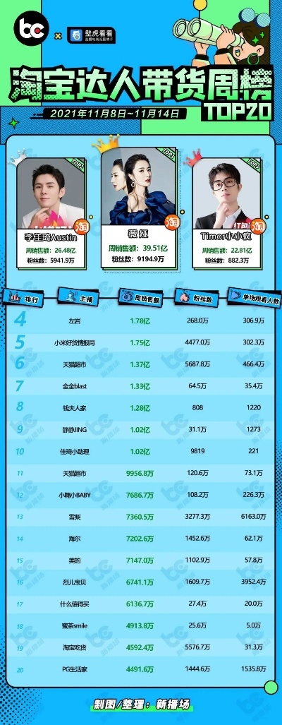 揭秘淘宝直播排名，如何看懂这个带货王的排行榜