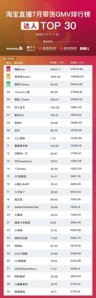 揭秘淘宝直播排名，如何看懂这个带货王的排行榜