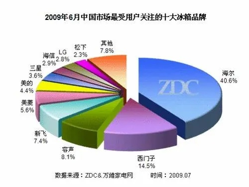 揭秘行业翘楚—我国冰箱品牌排名第一的传奇之路