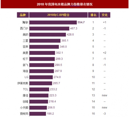 揭秘行业翘楚—我国冰箱品牌排名第一的传奇之路