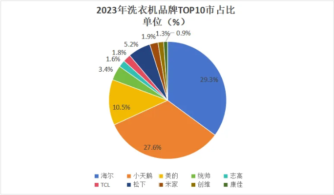 2023年度洗衣机&amp;冰箱品牌排行榜，谁才是家电界的清洁与保鲜王者？