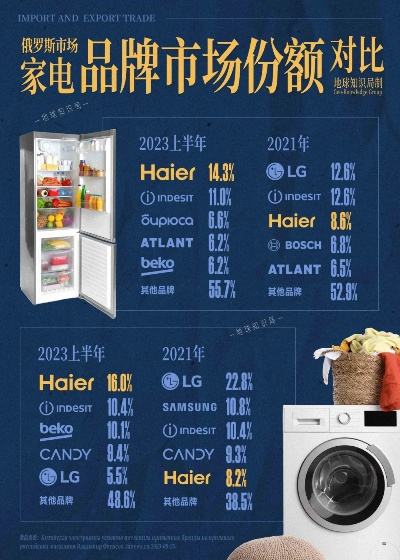 盘点冰箱洗衣机市场，这些品牌让你生活更便捷！