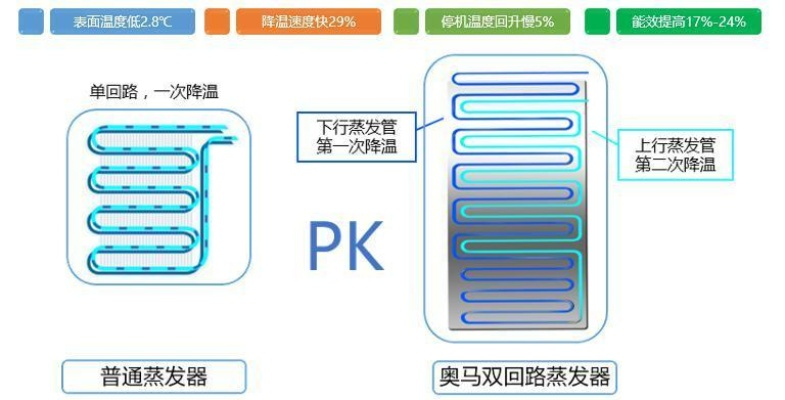 奥马冰箱加热器品牌大盘点，多种选择，总有一款适合你！