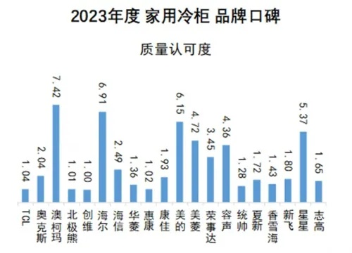 2023年冰箱一流品牌排行榜揭晓，品质生活从选对品牌开始！