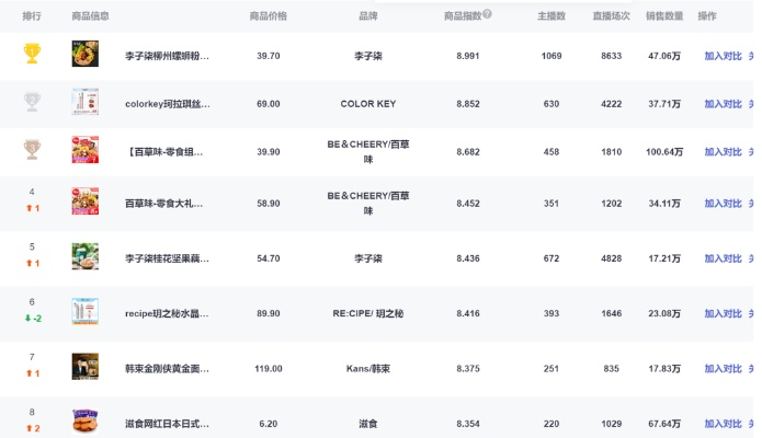 零食界的网红们！盘点当前爆款零食品牌排行榜