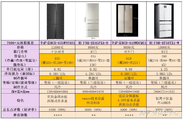 千元左右冰箱品牌大盘点，性价比之选让你轻松购！