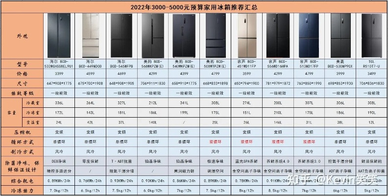 千元左右冰箱品牌大盘点，性价比之选让你轻松购！