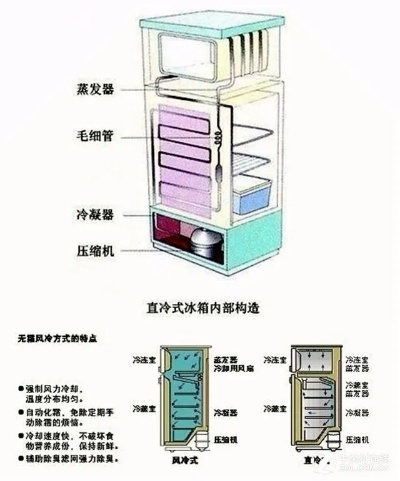 风冷冰箱与直冷冰箱，哪个更适合你？