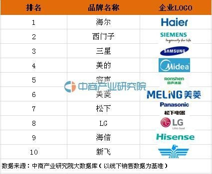 中国冰箱品牌大盘点，价格与品质的完美融合